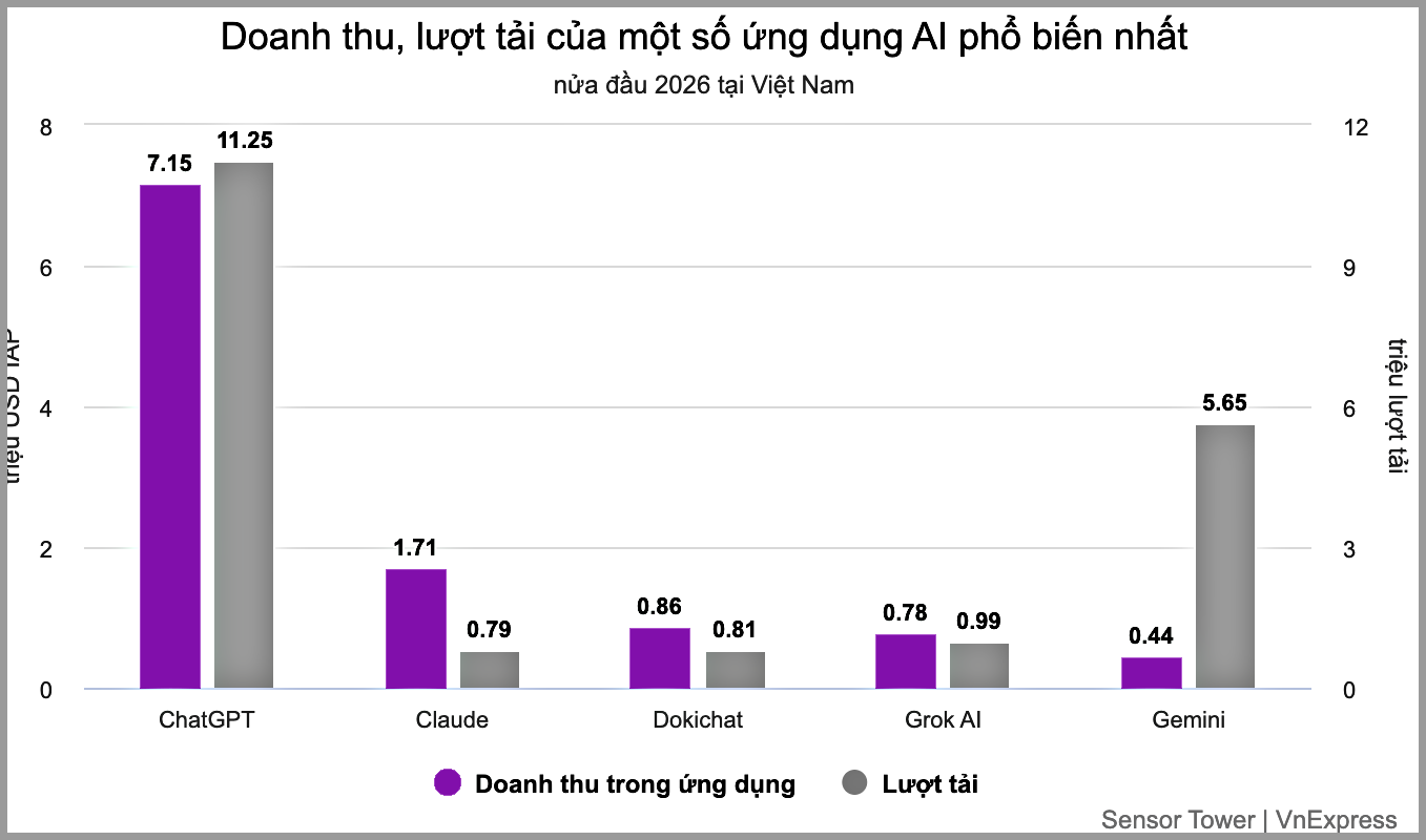 Người Việt chi 1,7 triệu USD cho Claude, 7,1 triệu USD cho ChatGPT